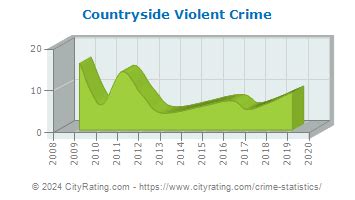 city of countryside crime report.